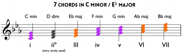ear practice major and.minor.chords